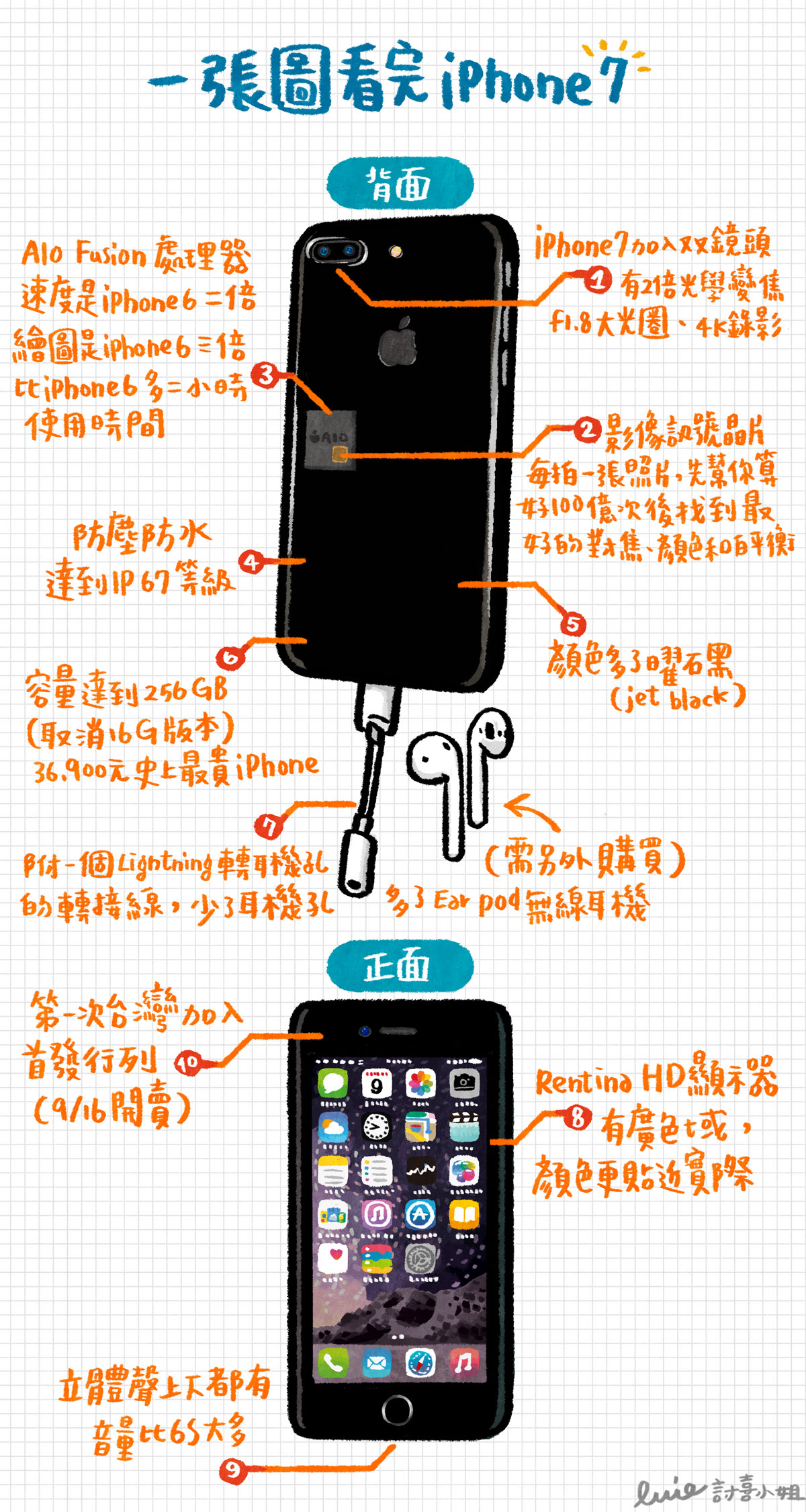 iPhone 7 發表規格，一張圖告訴你有何改變。