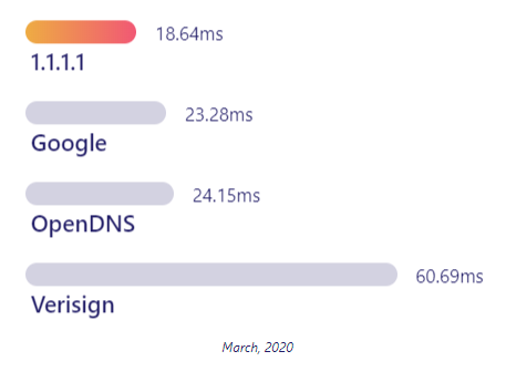 用DNS網路加速、阻擋惡意程式與色情網站 Cloudflare 1.1.1.1 for Families