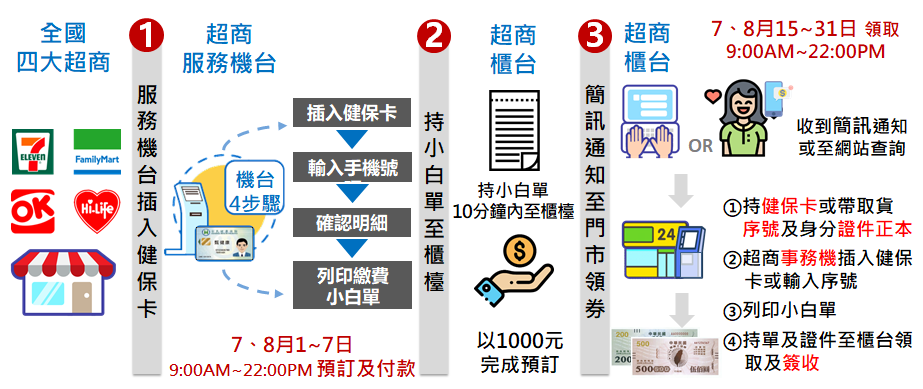 振興三倍券怎麼領 三倍券懶人包教你領好領滿 搭配信用卡加碼賺更多