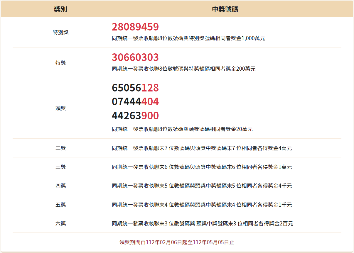 統一發票 11 12 月中獎號碼2023