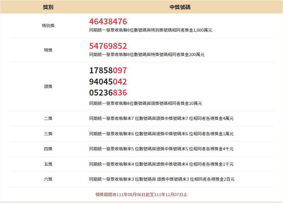 統一發票5.6 月發票對獎2022中獎號碼