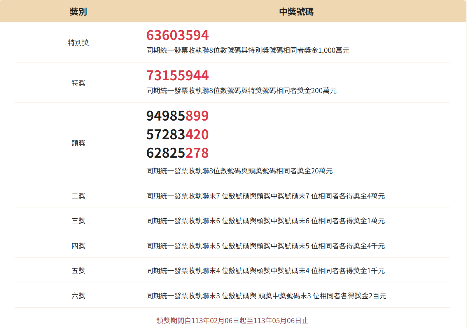 統一發票1 2月2024中獎號碼