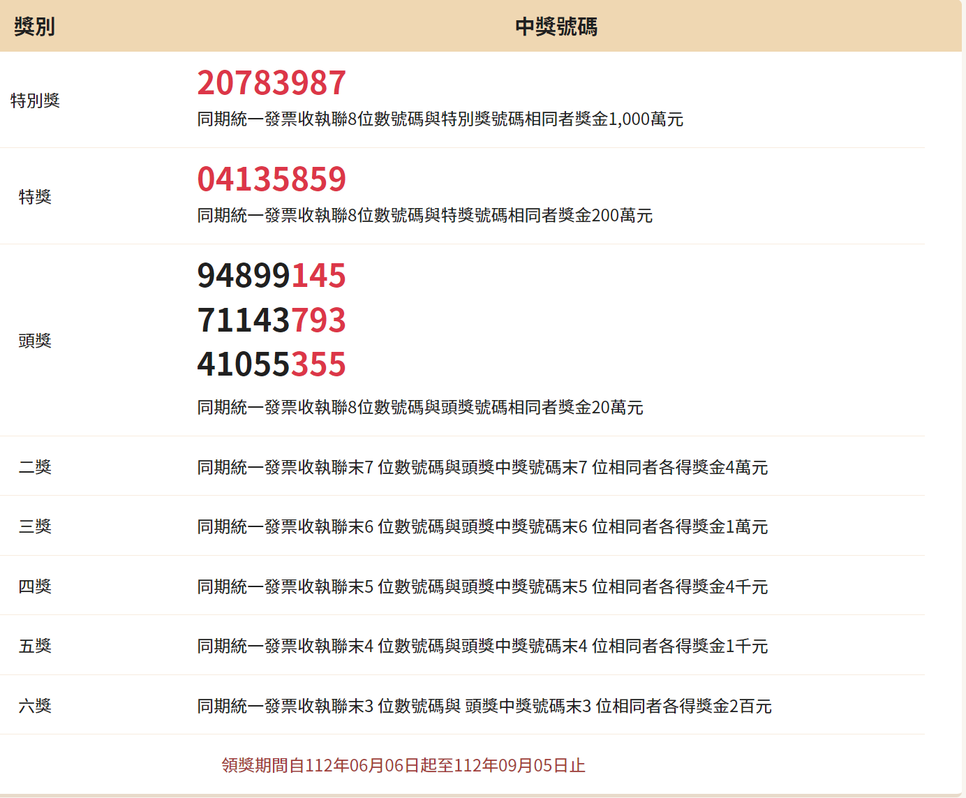 112年3-4月統一發票中獎號碼2023