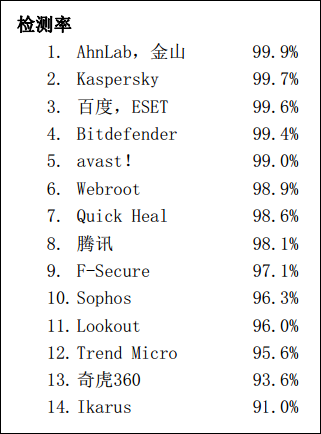 android 防毒軟體評比排行 2013