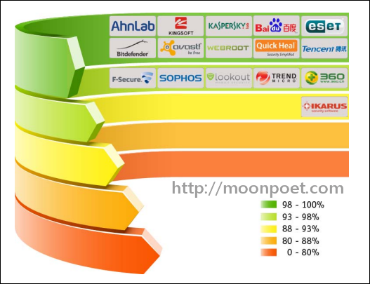android 防毒軟體評比排行 2013