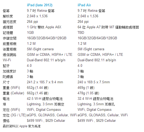 iPad mini 2 / iPad Air規格價格一覽表及何時上市
