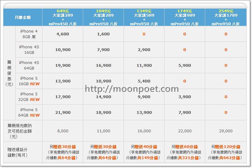 中華電信 iphone 5 方案費率 另有遠傳與台灣大哥大