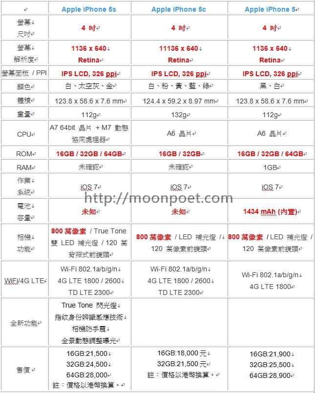 iPhone 5s / 5c 規格一覽 / 上市時間